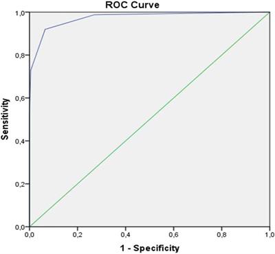 Evaluation of the 10 Warning Signs in Primary and Secondary Immunodeficient Patients